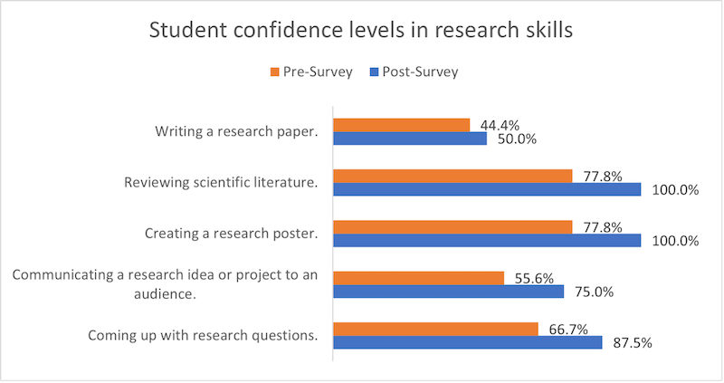 Student confidence levels in research skills